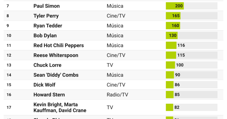 Los artistas mejor pagados de 2022