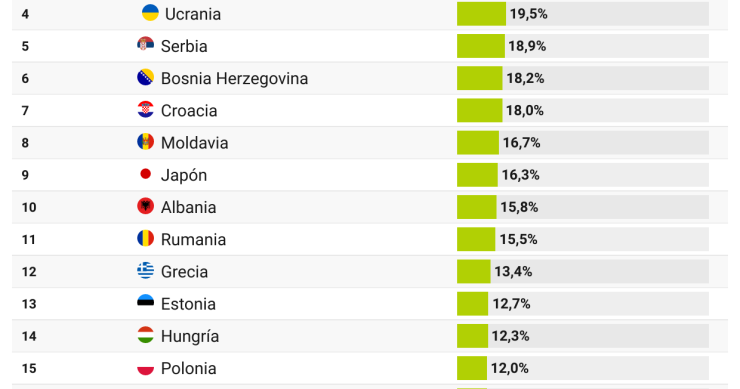 Europa concentra a los países que vivirán una mayor reducción de su poblacion