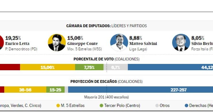 La coalición de Giorgia Meloni gana las elecciones en Italia