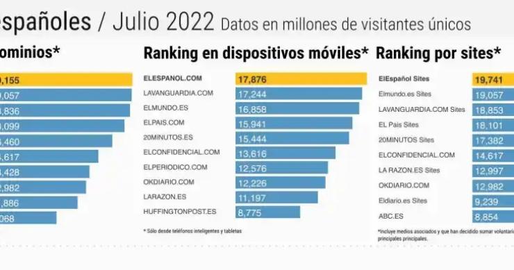 Los medios digitales más leídos en España