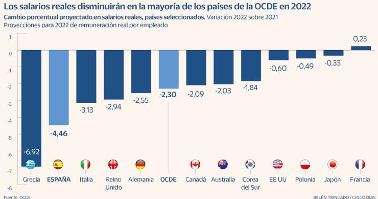 Los trabajadores españoles serán de los que perderán más poder adquisitivo en 2022