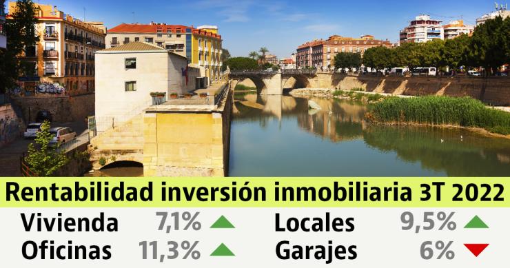 La rentabilidad bruta de la vivienda en alquiler en el tercer trimestre de 2022