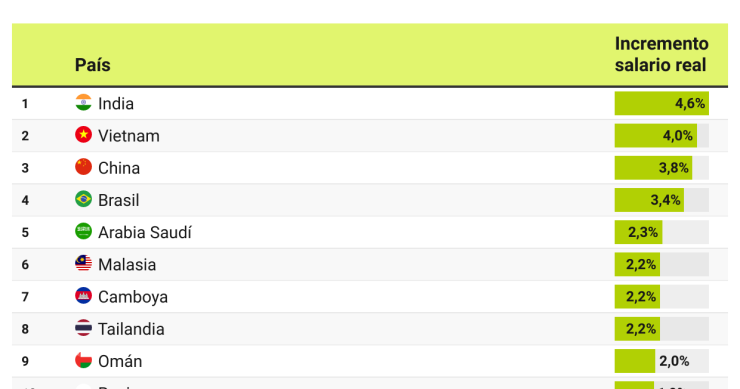 Evolución de los salarios en términos reales