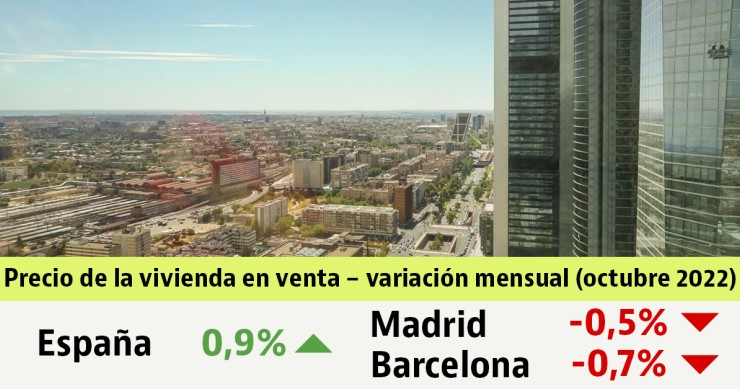 El precio de la vivienda en venta en idealista sube un 0,9% en octubre