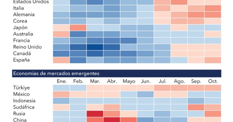 Indicadores de actividad económica en varios países
