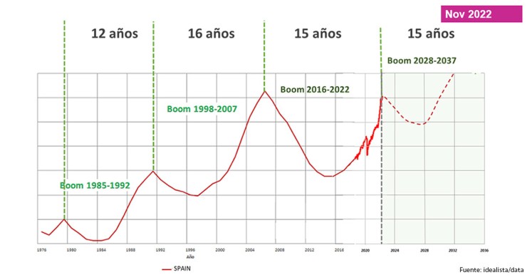 Evolución del precio de la vivienda