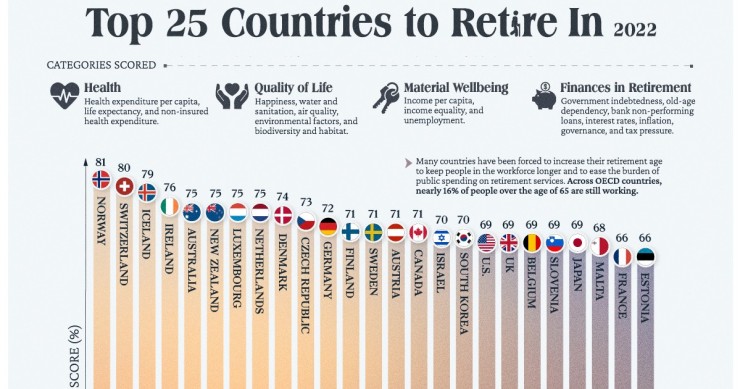Los mejores países para jubilarse en 2022