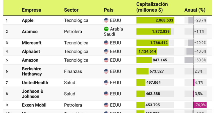 Las empresas más valiosas de 2022