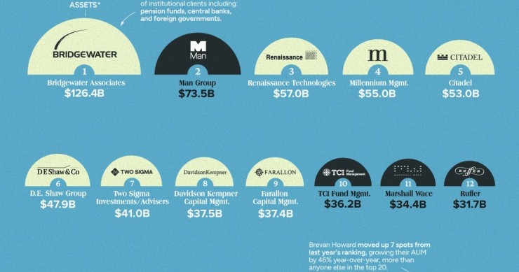 Los 20 'hedge funds' más grandes de 2022