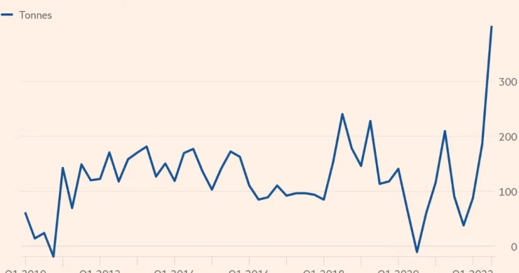 Reservas de oro adquiridas por los bancos centrales