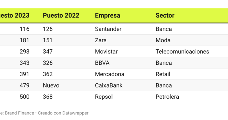 las mejores marcas españolas en 2023
