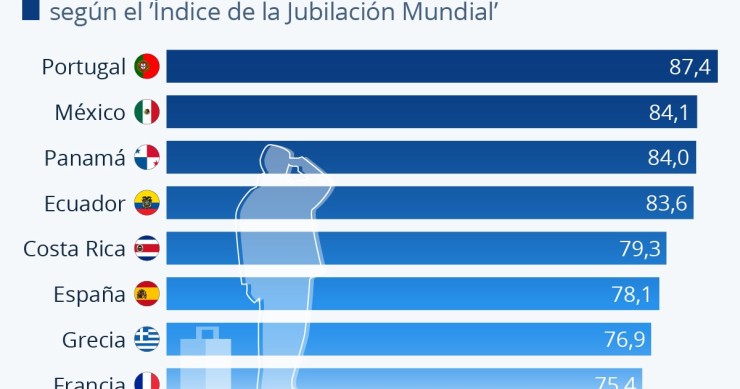 Mejores países para jubilarse 2023