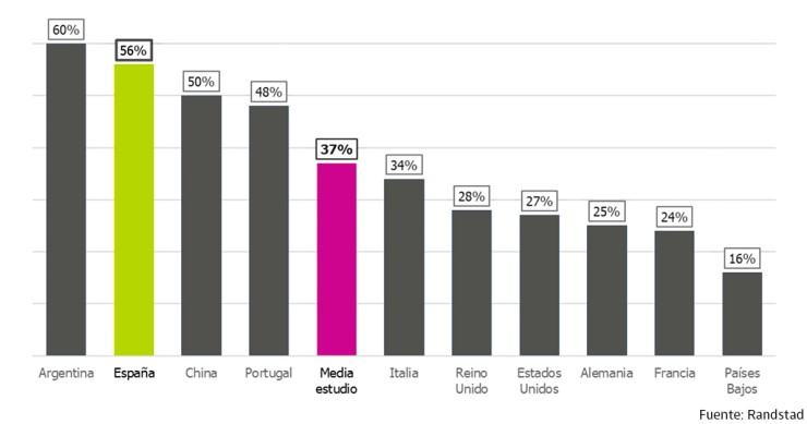 Los españoles, temerosos de perder su trabajo