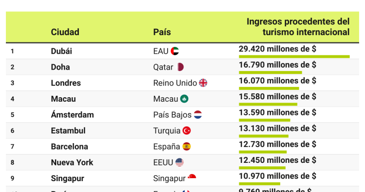 Dónde se gastaron más los turistas