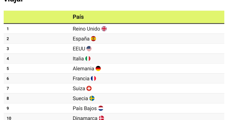 Los mejores destinos para viajar en 2023 por los europeos