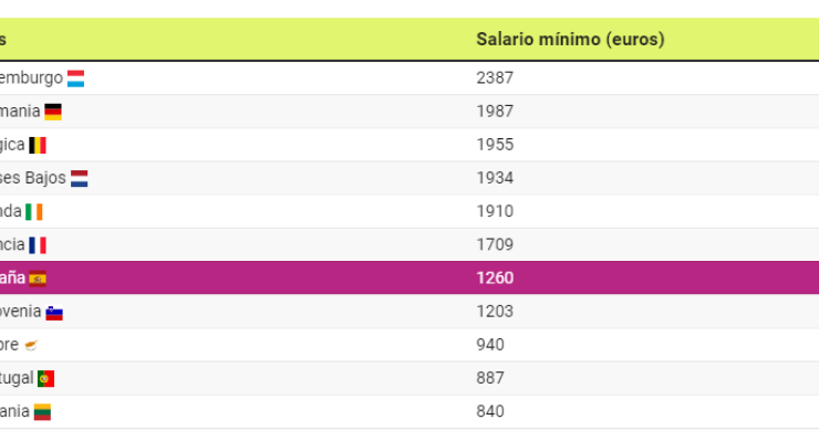 Salario mínimo en Europa
