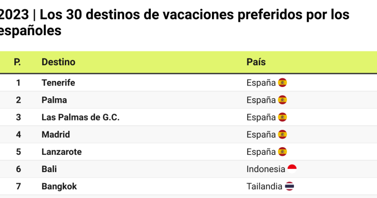 30 destinos preferidos por los españoles para el verano 2023