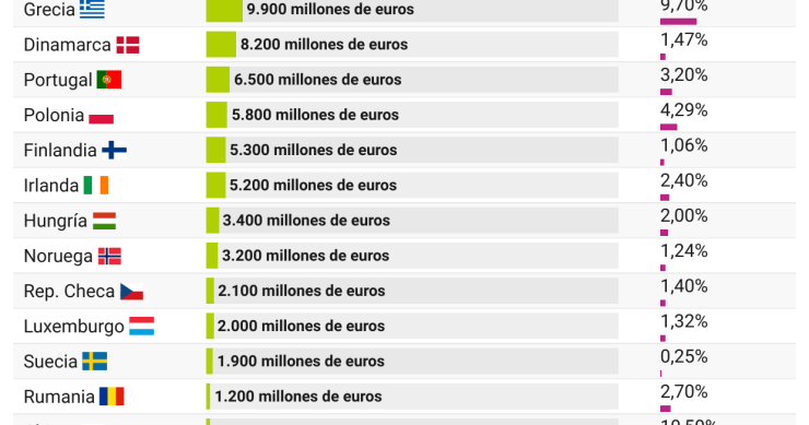 Volumen de créditos dudosos en Europa a cierre de 2022