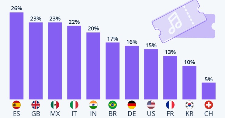 ¿Quiénes compran entradas para conciertos y festivales de música?