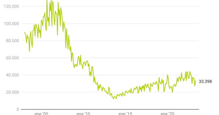 Evolución de las hipotecas en España