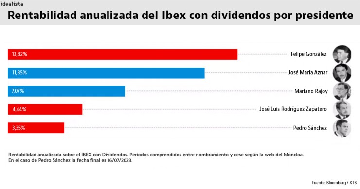 La rentabilidad del Ibex en cada legislatura