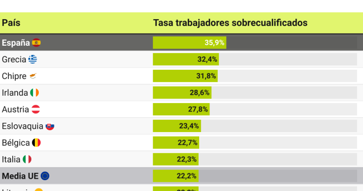 Tabla de trabajadores sobrecualificados en la UE