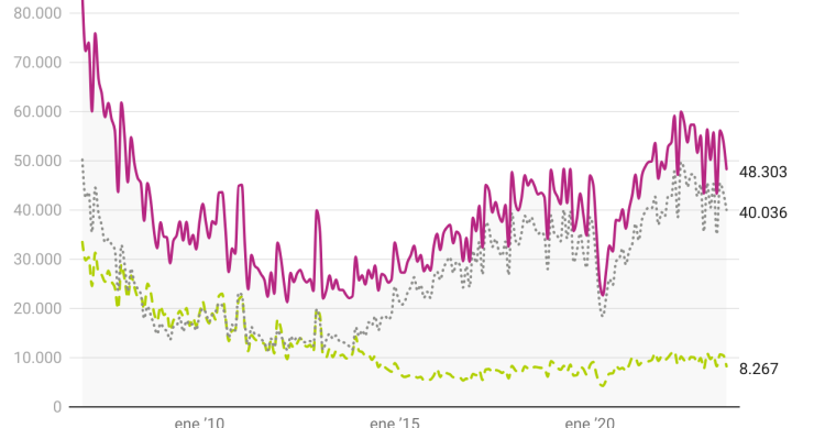 evolucion de las ventas de viviendas en España