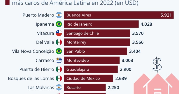 Los barrios más caros para comprar casa en Latinoamérica