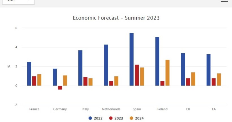 Previsiones de la Comisión Europea del PIB en Europa y grandes economías