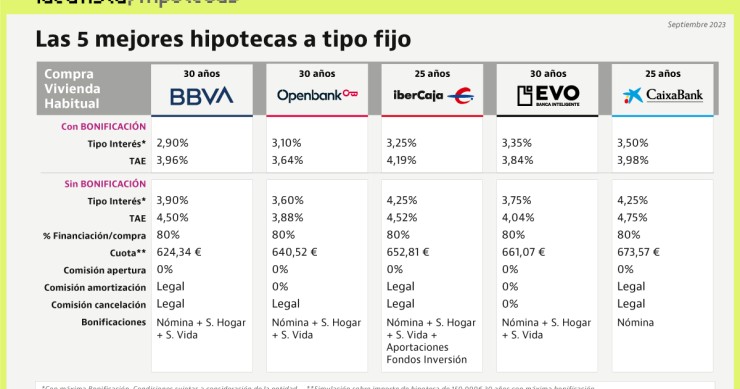 las mejores hipotecas fijas de 2023