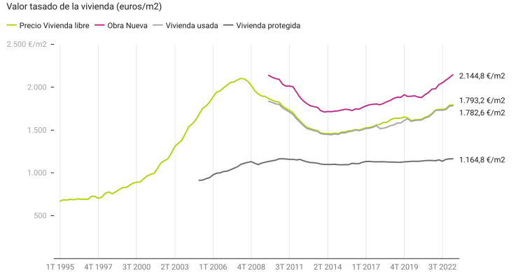 Precio de la vivienda libre y protegida del Ministerio con la política de Vivienda