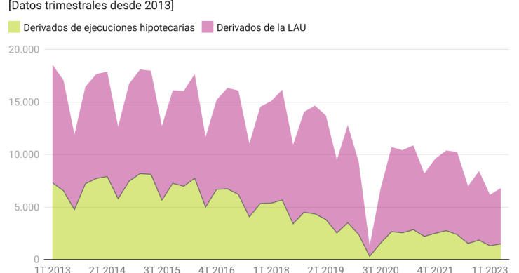 Evolución de los lanzamientos en España