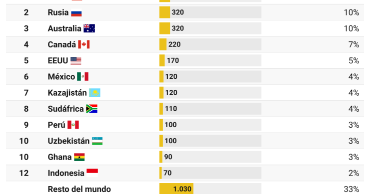 Productores de oro mundial en2022