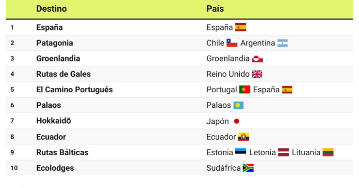 Mejores destinos sostenibles para viajar en 2024