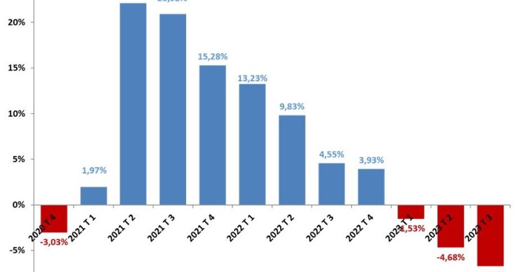 La actividad inmobiliaria cae un 6,7% interanual en el tercer trimestre de 2023, según los Registradores.