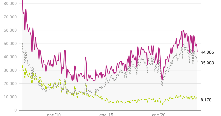 Evolución de las ventas de viviendas en España