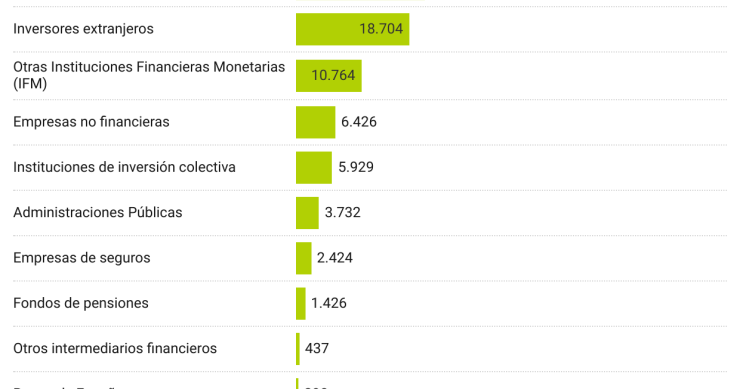 Principales tenedores de Letras del Tesoro