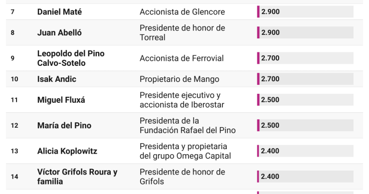Los 20 españoles más ricos