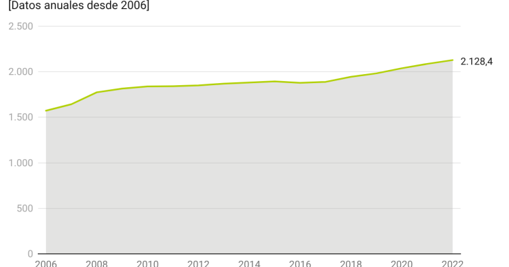 Evolución del salario medio en España