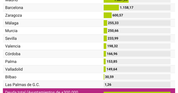 Ayuntamientos más endeudados en 2023