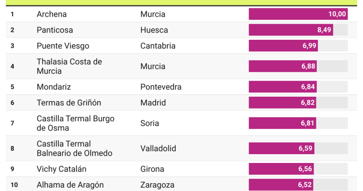 Mejores balnearios de 2023