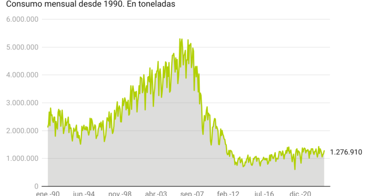  Consumo de cemento en España