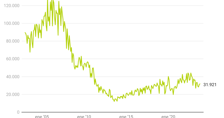 Evolución hipotecas en España