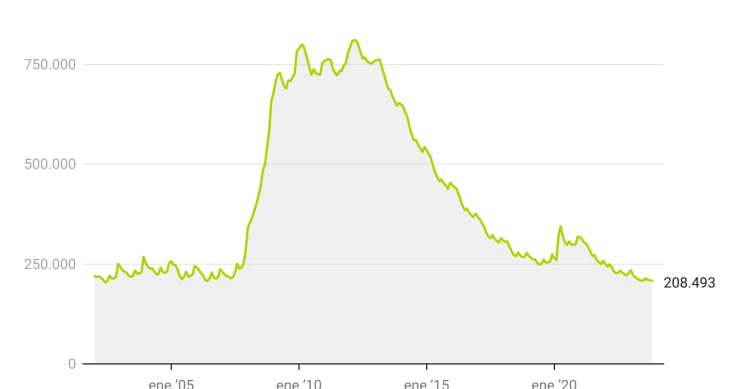 Evolución paro en la construcción