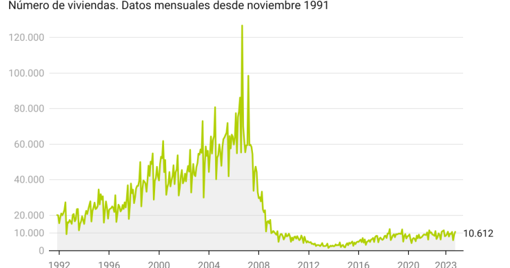 Evolución visados de obra nueva en España