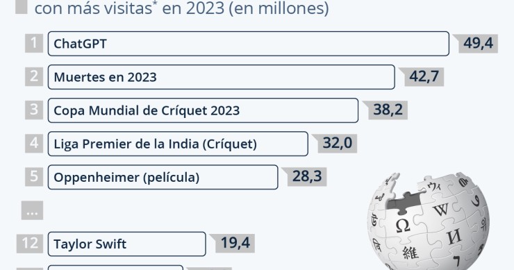 ChatGPT, Oppenheimer y Taylor Swift, entro lo más buscado en Wikipedia en 2023