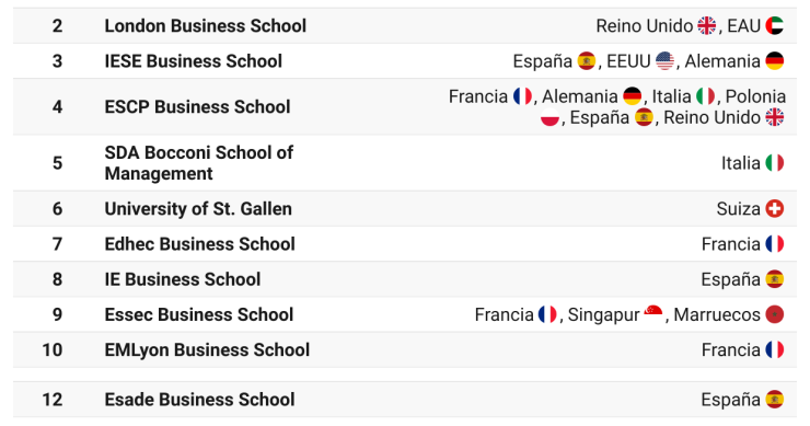 Mejores escuelas de negocio en Europa 2023
