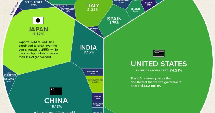 debito globale