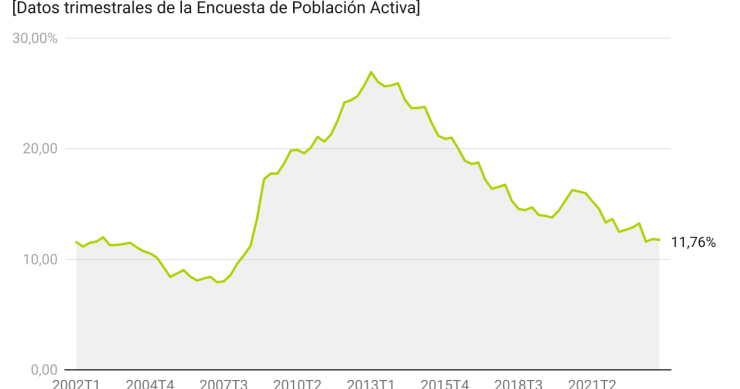 Evolución de la tasa de paro en España