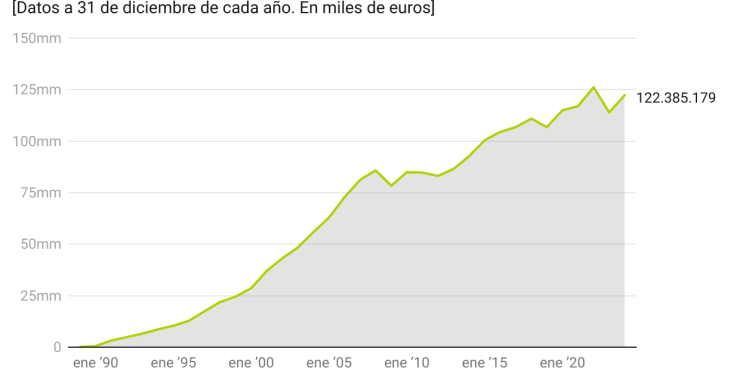 Patrimonio de los fondos de pensiones